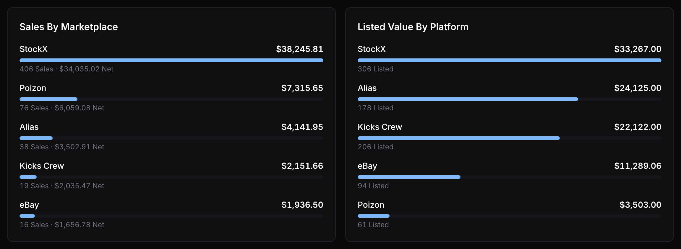 Sales by marketplace and listed value by platform