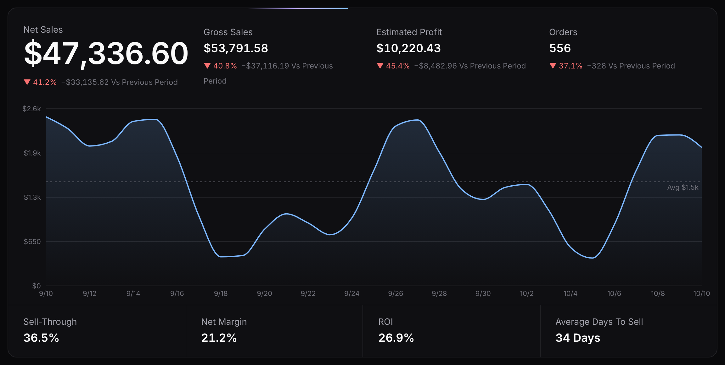 Sales for the period